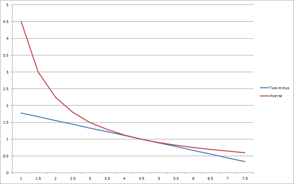 Graph of the two methods of normalizing to league average.
