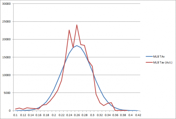 Distribution of True Average by plate appearances in 2010