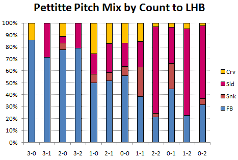 Pettitte pitch mix to LHB
