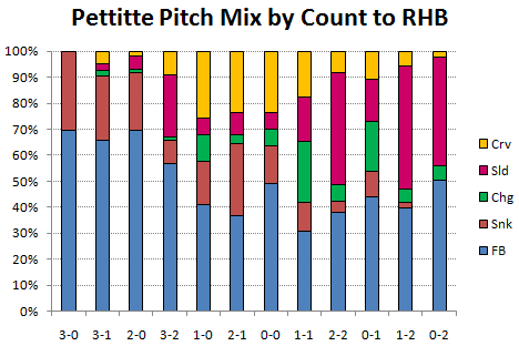 Pettitte pitch mix to RHB