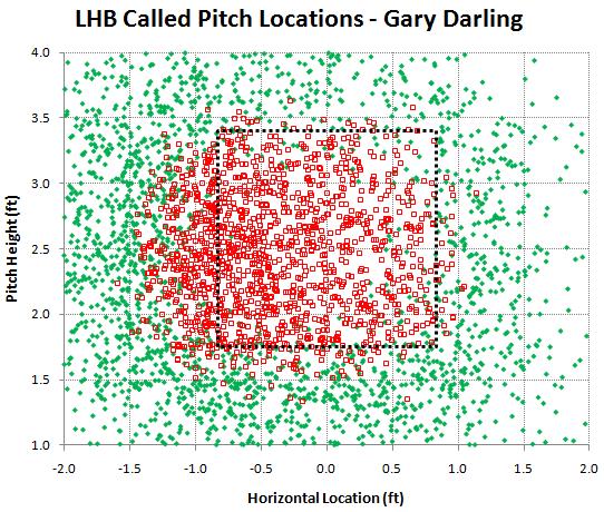 LHB called pitches by Gary Darling