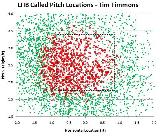 LHB called pitches by Tim Timmons