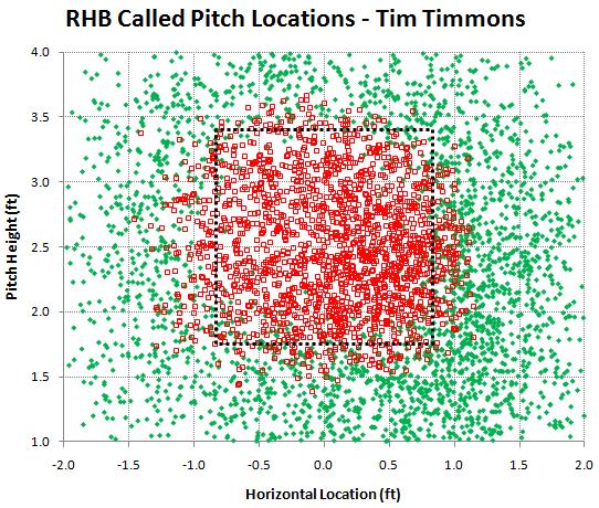 RHB called pitches by Tim Timmons