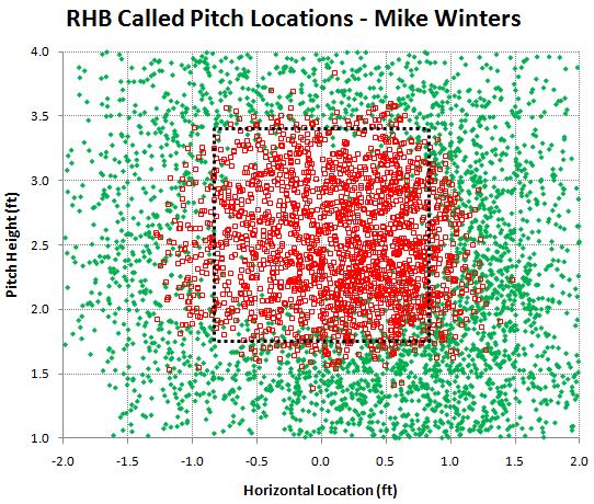 RHB called pitches by Mike Winters