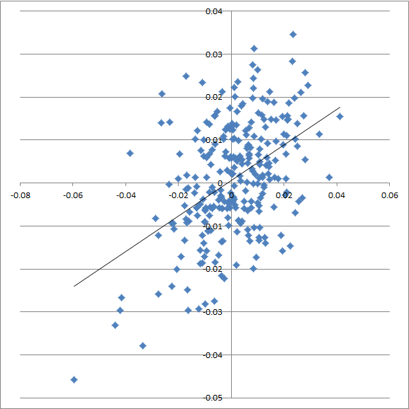 Scatterplot of ZSAA between hitting and pitching, at the team level.