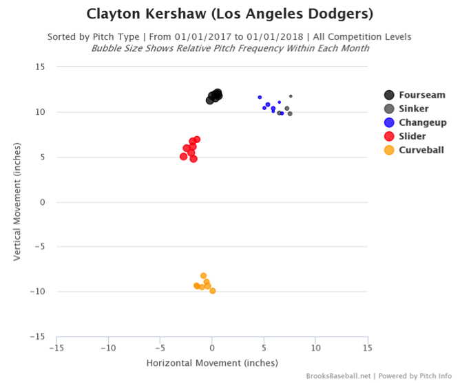 Baseball Pitching Charts