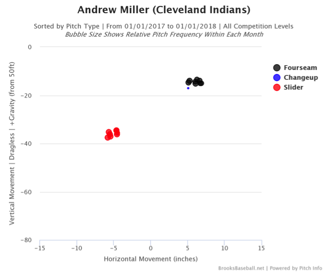 Above The Line Pitching Chart