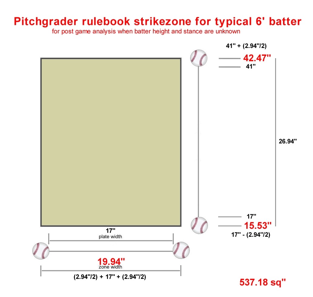 Pitching Zone Chart