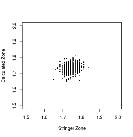 Pitching Zone Chart