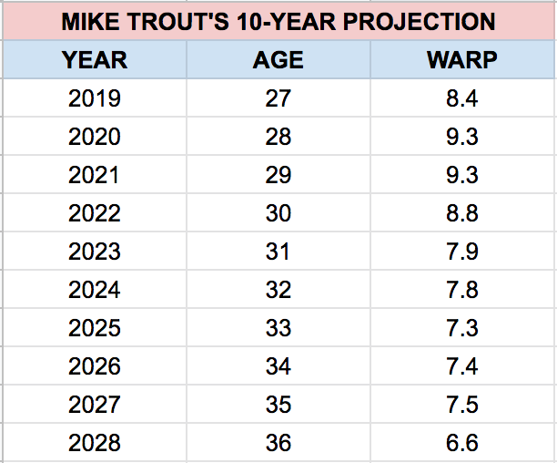 Banjo Hitter: Projecting Mike Trout's Future - Baseball