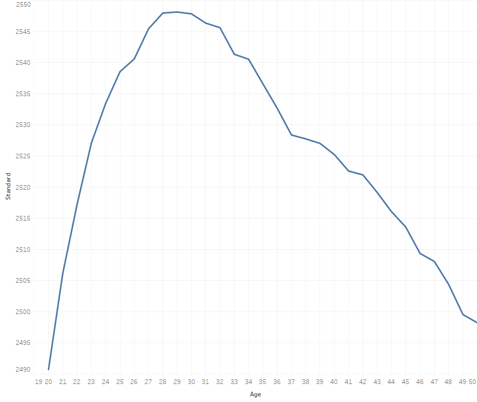 At what age are chess players at their peak?