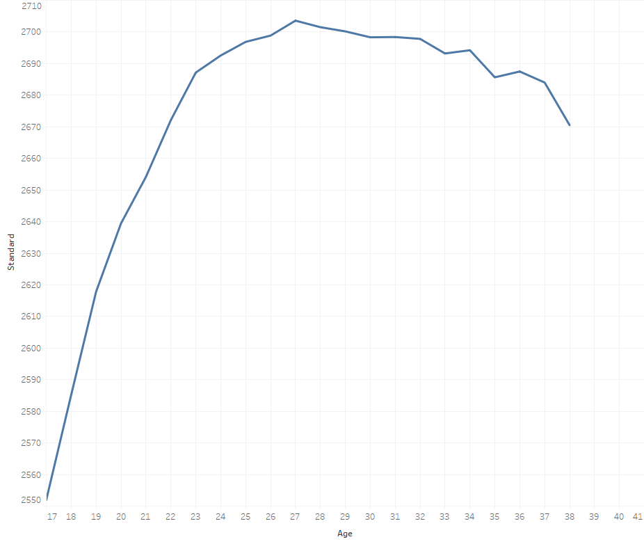 What Elite Chess Players Can Teach Us About The Aging Curve