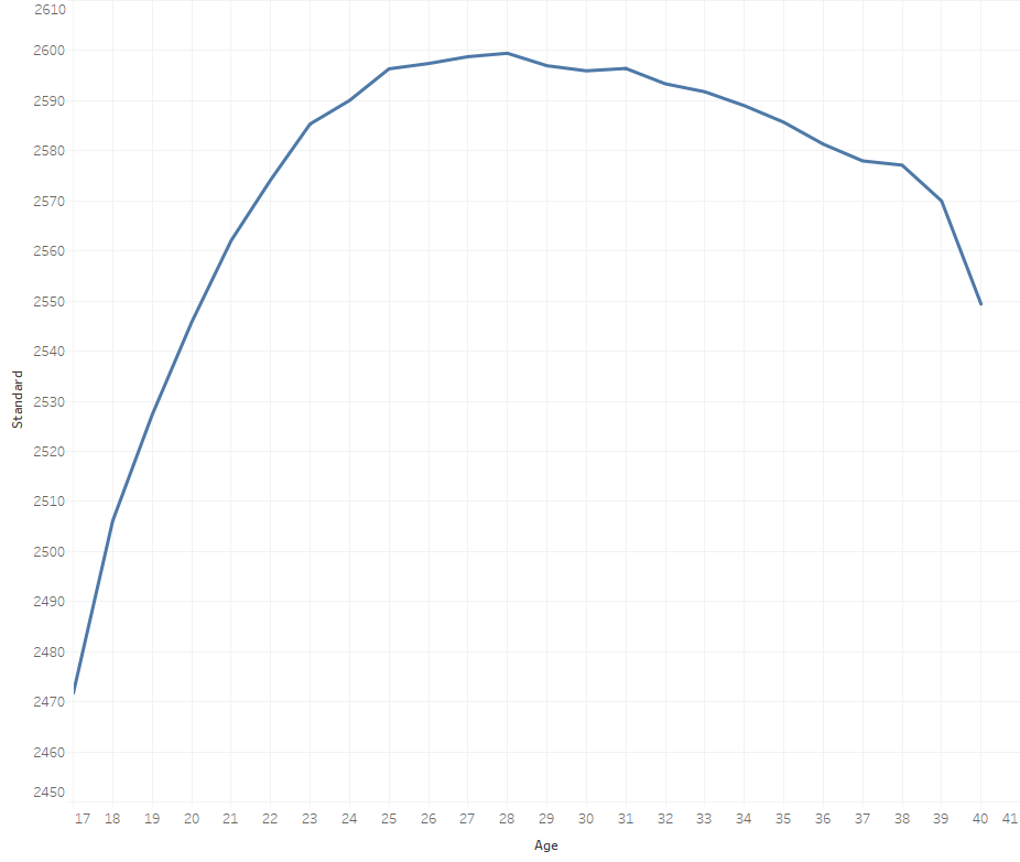 At what age are chess players at their peak?