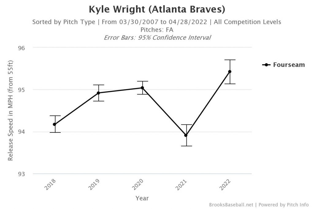 Kyle Wright Stats, Fantasy & News