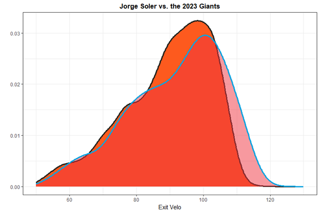 Exit Velocities, 2023 Giants and <span class=