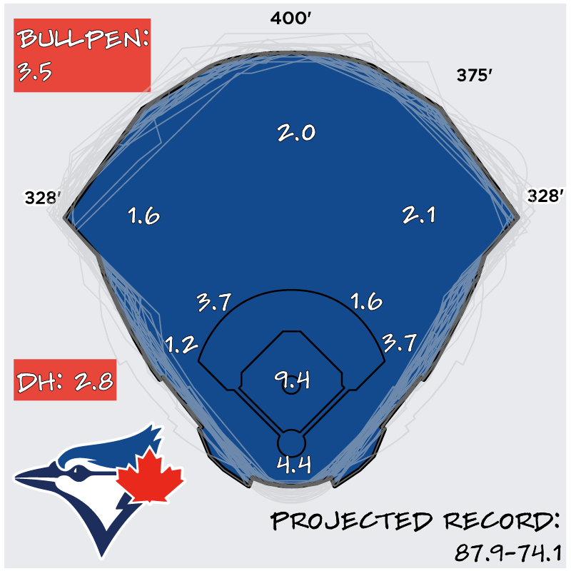 Toronto Blue Jays Positional Projections
